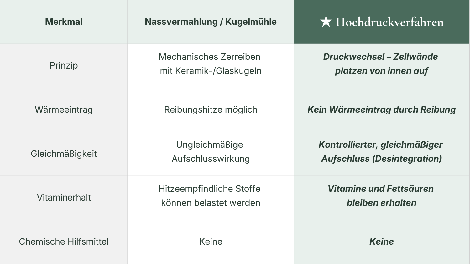 Der mechanische Zellaufschluss Verfahrungsvergleich_Beterskupp