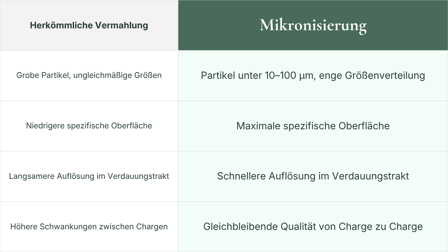 Mikronisierung-vs.-herkoemmliche-Vermahlung-der Unterschied_Beterskupp